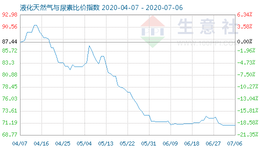 7月6日液化天然氣與尿素比價(jià)指數(shù)圖