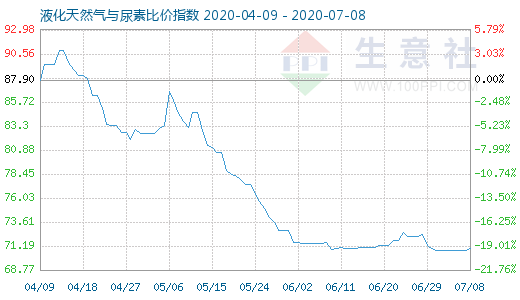 7月8日液化天然氣與尿素比價指數(shù)圖