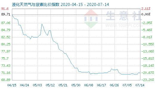 7月14日液化天然氣與尿素比價指數圖
