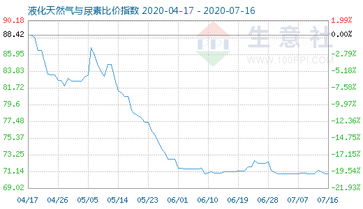 7月16日液化天然氣與尿素比價指數(shù)圖
