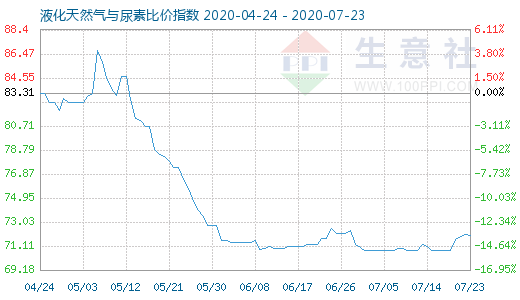 7月23日液化天然氣與尿素比價(jià)指數(shù)圖