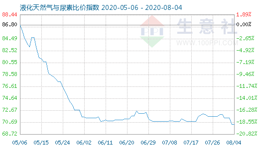 8月4日液化天然氣與尿素比價指數圖