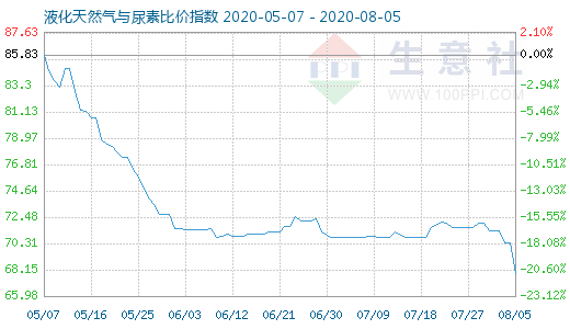 8月5日液化天然氣與尿素比價指數圖