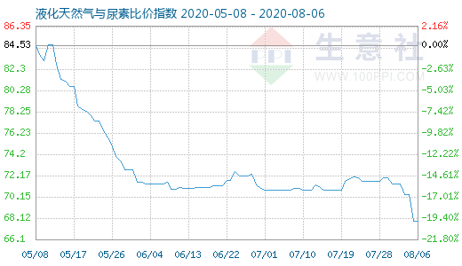 8月6日液化天然氣與尿素比價指數圖