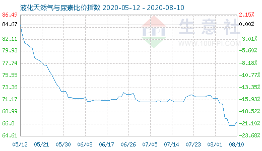 8月10日液化天然氣與尿素比價指數圖