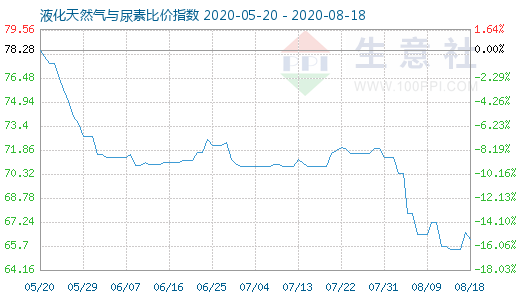 8月18日液化天然氣與尿素比價指數圖
