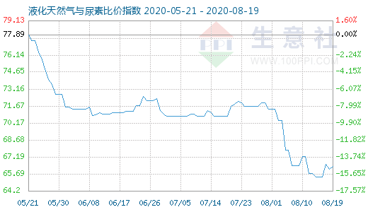 8月19日液化天然氣與尿素比價指數圖