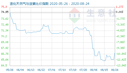 8月24日液化天然氣與尿素比價(jià)指數(shù)圖
