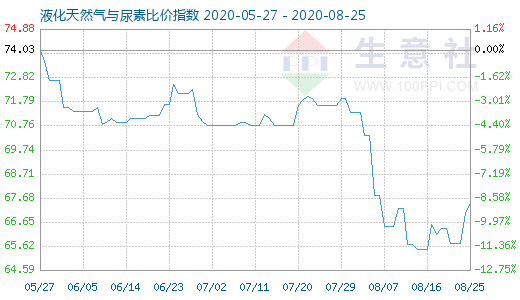 8月25日液化天然氣與尿素比價指數圖