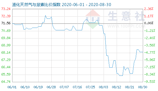 8月30日液化天然氣與尿素比價(jià)指數(shù)圖