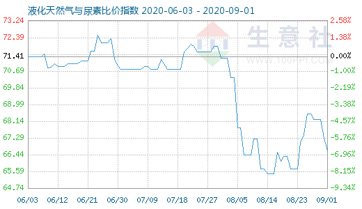 9月1日液化天然氣與尿素比價指數圖