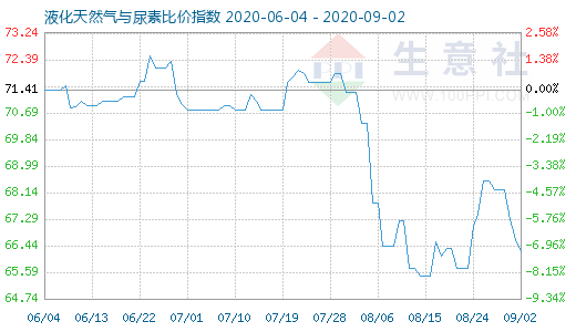 9月2日液化天然氣與尿素比價指數(shù)圖