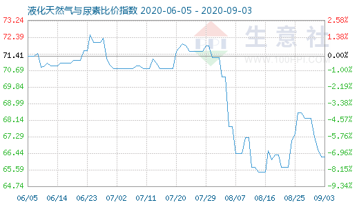 9月3日液化天然氣與尿素比價指數圖