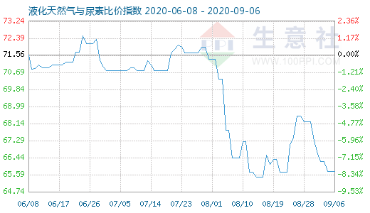 9月6日液化天然氣與尿素比價指數(shù)圖