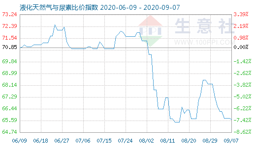 9月7日液化天然氣與尿素比價指數圖