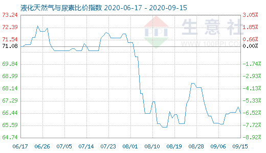 9月15日液化天然氣與尿素比價指數圖