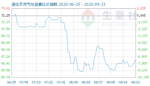 9月23日液化天然氣與尿素比價指數圖
