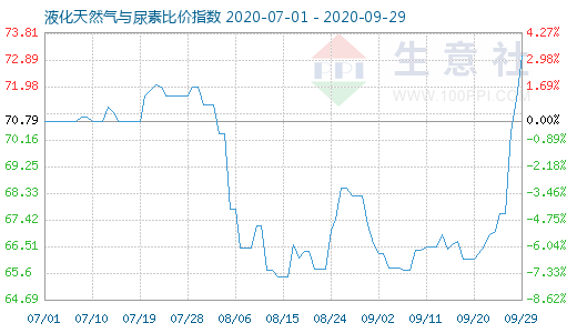 9月29日液化天然氣與尿素比價指數圖
