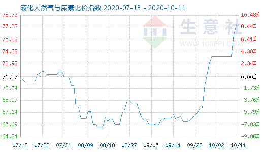 10月11日液化天然氣與尿素比價指數圖