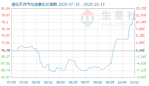 10月13日液化天然氣與尿素比價指數圖
