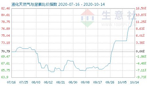 10月14日液化天然氣與尿素比價指數圖