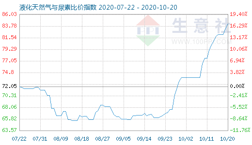 10月20日液化天然氣與尿素比價指數圖