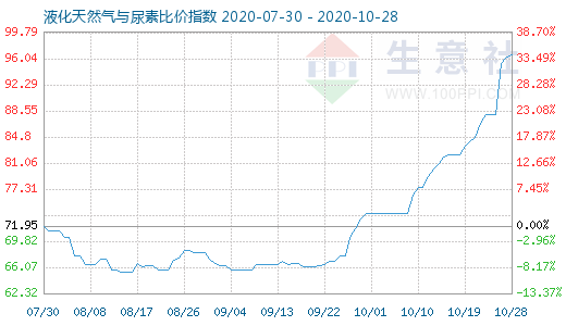 10月28日液化天然氣與尿素比價(jià)指數(shù)圖