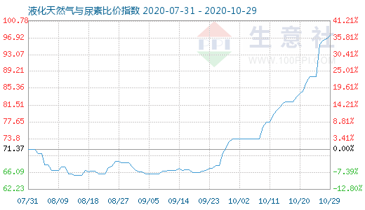 10月29日液化天然氣與尿素比價(jià)指數(shù)圖