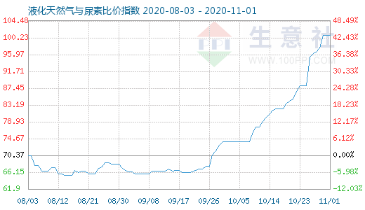 11月1日液化天然氣與尿素比價指數(shù)圖