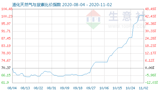 11月2日液化天然氣與尿素比價指數(shù)圖