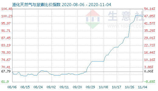 11月4日液化天然氣與尿素比價(jià)指數(shù)圖