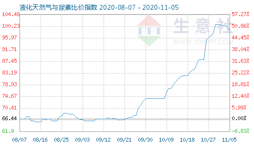 11月5日液化天然氣與尿素比價(jià)指數(shù)圖