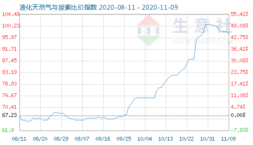 11月9日液化天然氣與尿素比價指數(shù)圖
