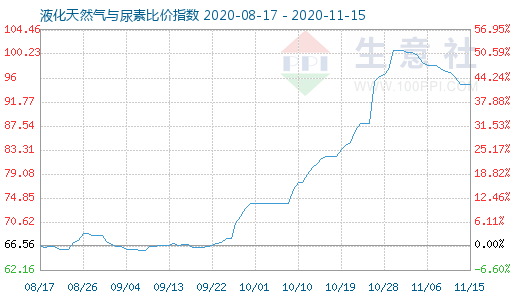 11月15日液化天然氣與尿素比價指數(shù)圖