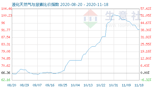 11月18日液化天然氣與尿素比價(jià)指數(shù)圖