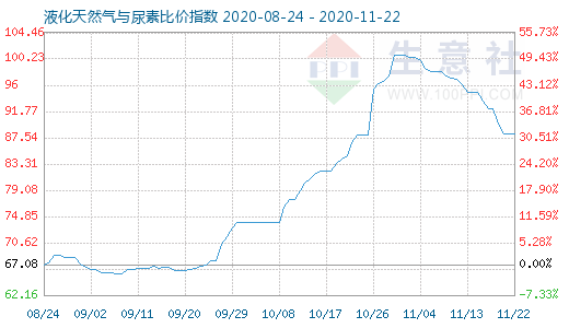 11月22日液化天然氣與尿素比價指數(shù)圖