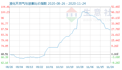 11月24日液化天然氣與尿素比價(jià)指數(shù)圖