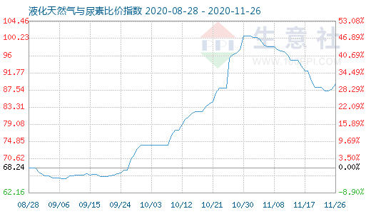 11月26日液化天然氣與尿素比價指數圖