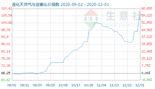 12月1日液化天然氣與尿素比價指數圖