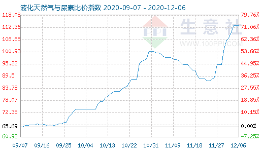 12月6日液化天然氣與尿素比價指數(shù)圖