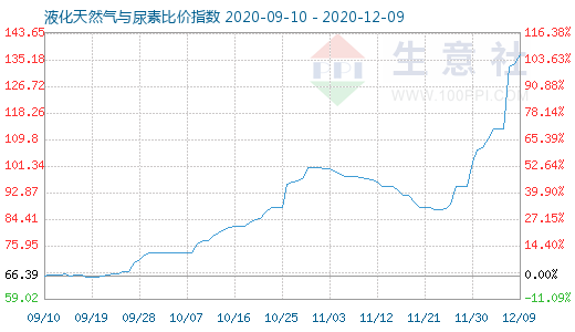 12月9日液化天然氣與尿素比價指數圖