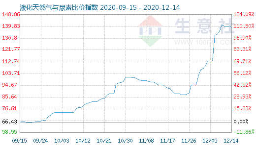 12月14日液化天然氣與尿素比價指數(shù)圖