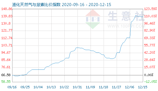 12月15日液化天然氣與尿素比價指數圖