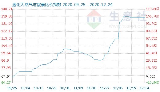 12月24日液化天然氣與尿素比價(jià)指數(shù)圖