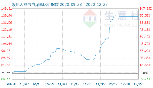 12月27日液化天然氣與尿素比價指數(shù)圖