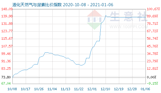 1月6日液化天然氣與尿素比價指數(shù)圖
