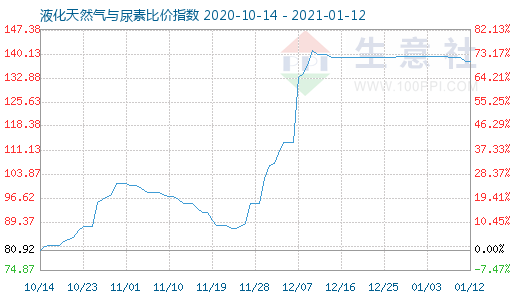 1月12日液化天然氣與尿素比價指數圖