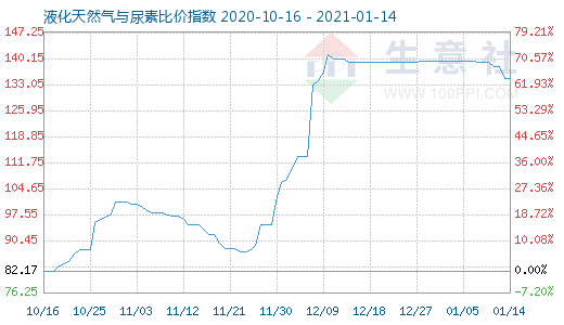 1月14日液化天然氣與尿素比價指數圖