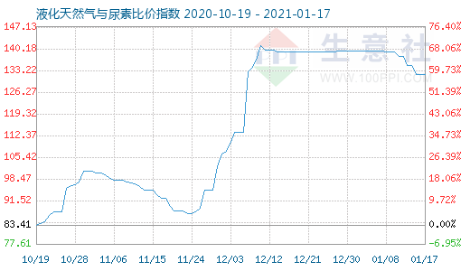 1月17日液化天然氣與尿素比價指數圖