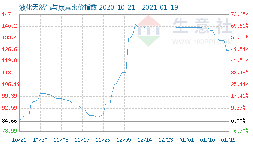 1月19日液化天然氣與尿素比價指數圖